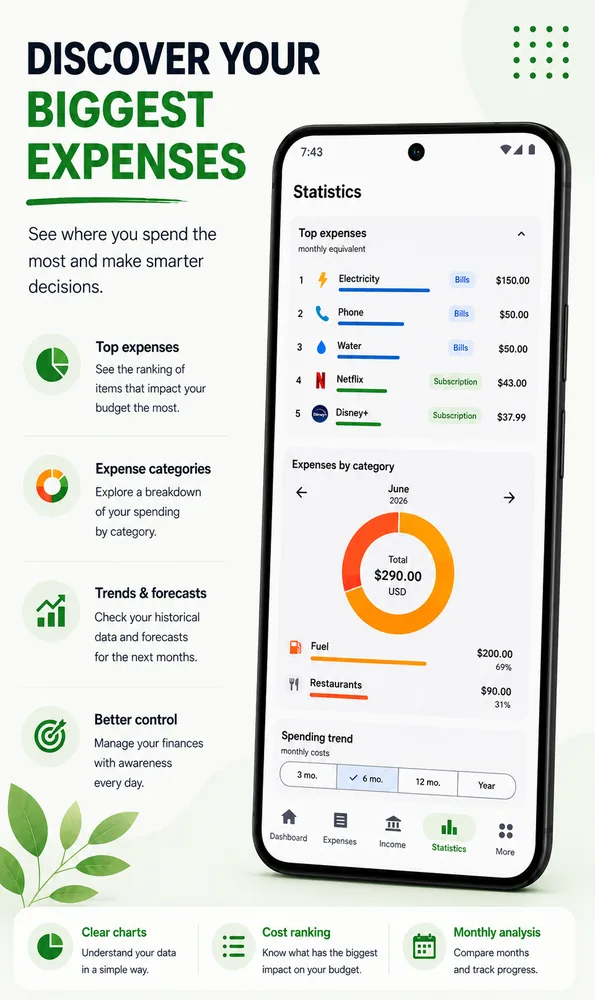 Breakdown of the biggest expense categories